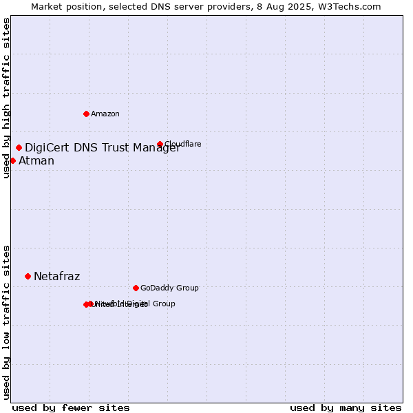 Market position of Netafraz vs. DigiCert DNS Trust Manager vs. Atman