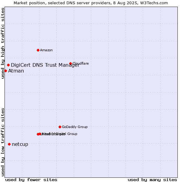 Market position of netcup vs. DigiCert DNS Trust Manager vs. Atman