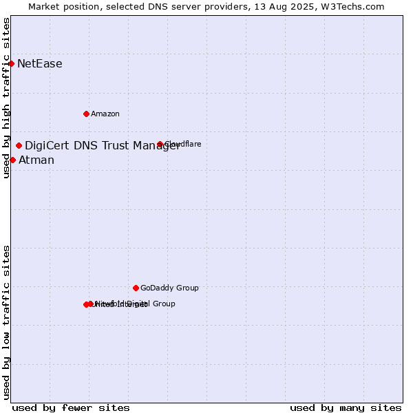 Market position of DigiCert DNS Trust Manager vs. Atman vs. NetEase