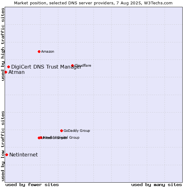 Market position of DigiCert DNS Trust Manager vs. Netinternet vs. Atman