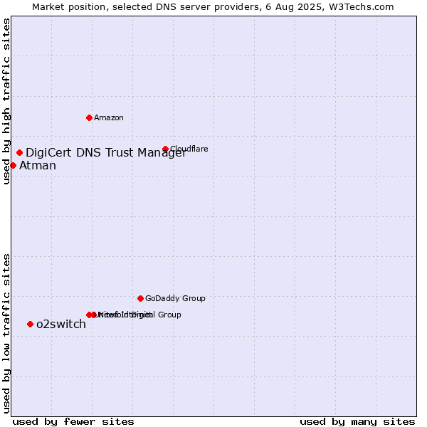 Market position of o2switch vs. DigiCert DNS Trust Manager vs. Atman