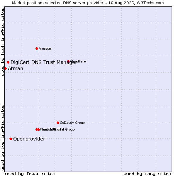 Market position of Openprovider vs. DigiCert DNS Trust Manager vs. Atman