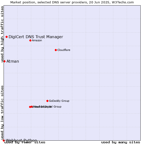 Market position of DigiCert DNS Trust Manager vs. Atman vs. Webhost Python