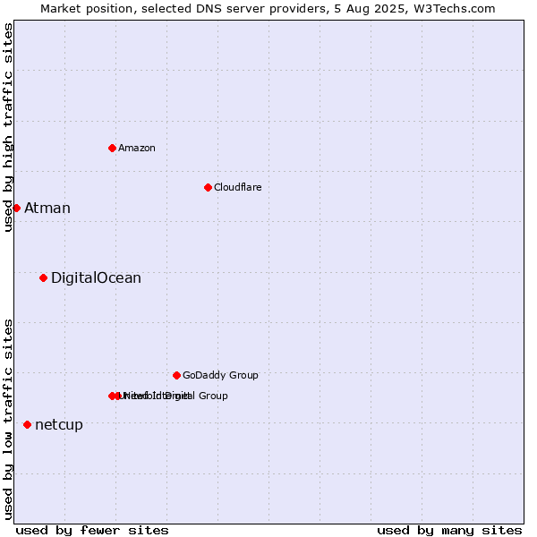 Market position of DigitalOcean vs. netcup vs. Atman