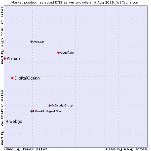 Market position of DigitalOcean vs. webgo vs. Atman