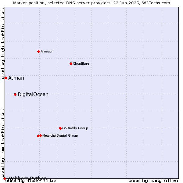 Market position of DigitalOcean vs. Atman vs. Webhost Python