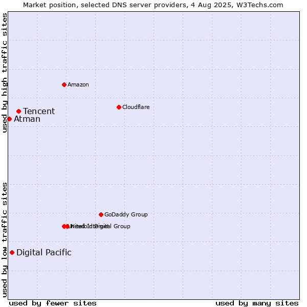 Market position of Tencent vs. Digital Pacific vs. Atman