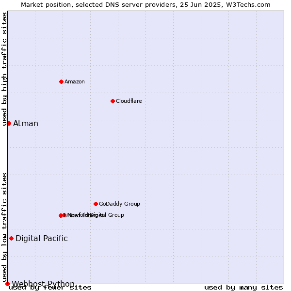Market position of Digital Pacific vs. Atman vs. Webhost Python