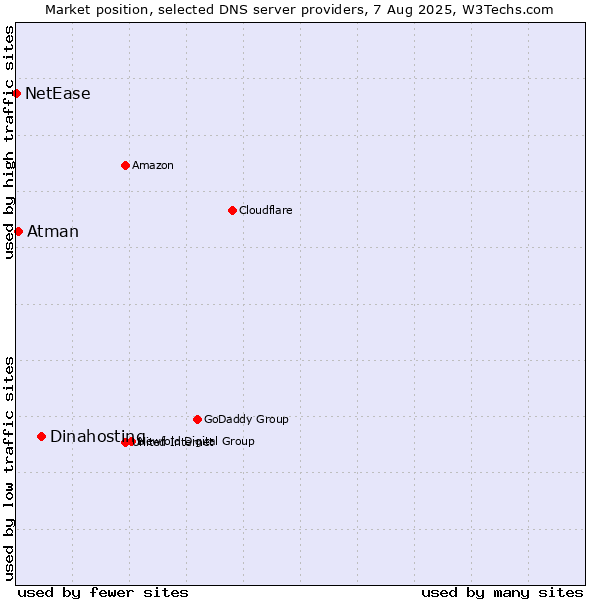 Market position of Dinahosting vs. Atman vs. NetEase
