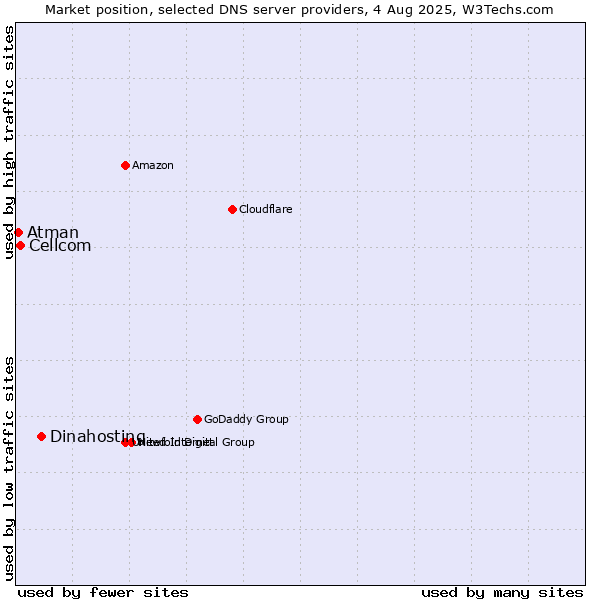 Market position of Dinahosting vs. Cellcom vs. Atman