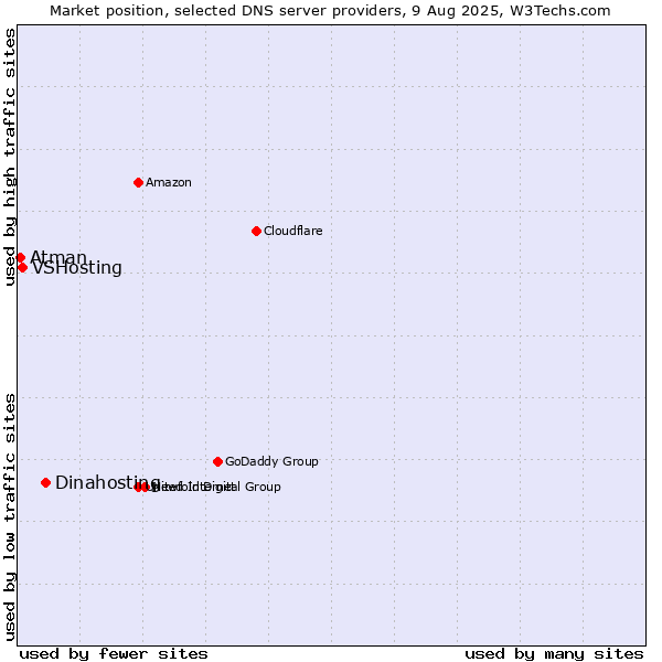 Market position of Dinahosting vs. VSHosting vs. Atman