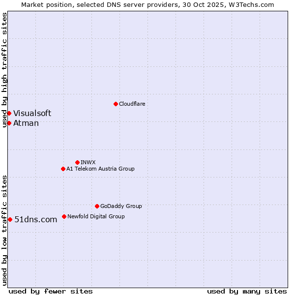 Market position of 51dns.com vs. Atman vs. Visualsoft