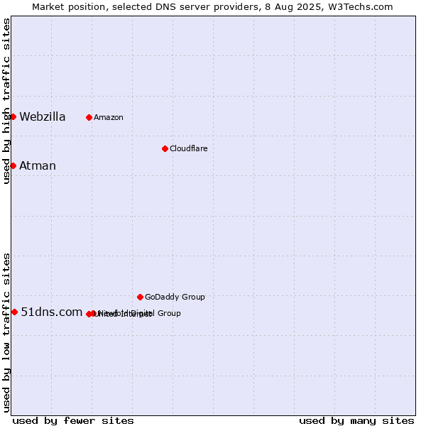 Market position of 51dns.com vs. Atman vs. Webzilla