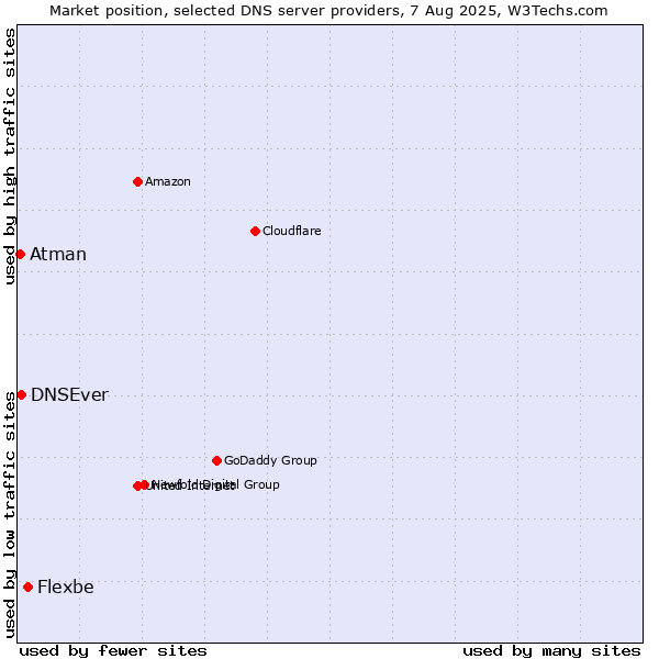 Market position of Flexbe vs. DNSEver vs. Atman