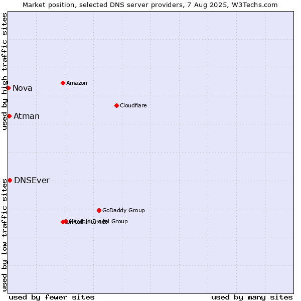 Market position of DNSEver vs. Atman vs. Nova