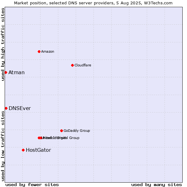 Market position of HostGator vs. DNSEver vs. Atman