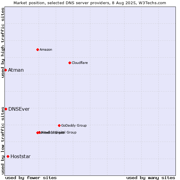 Market position of Hoststar vs. DNSEver vs. Atman