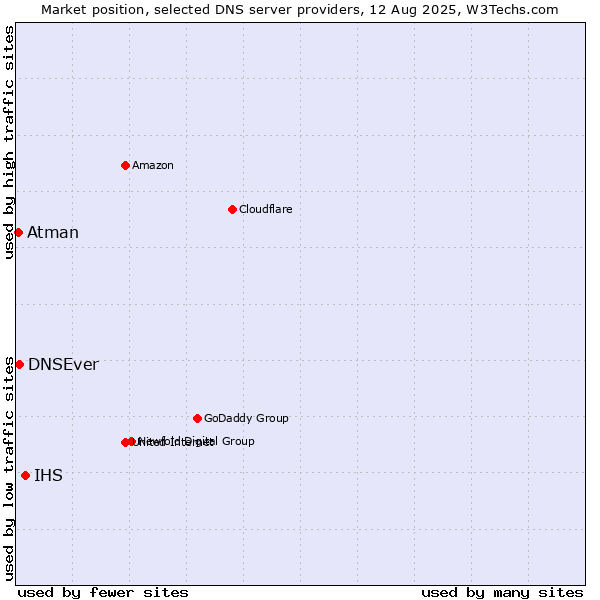 Market position of IHS vs. DNSEver vs. Atman