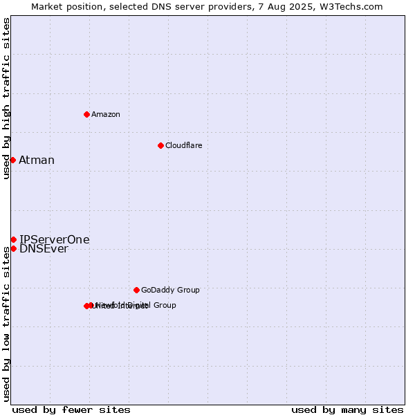 Market position of IPServerOne vs. DNSEver vs. Atman
