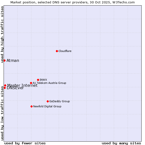 Market position of Master Internet vs. DNSEver vs. Atman