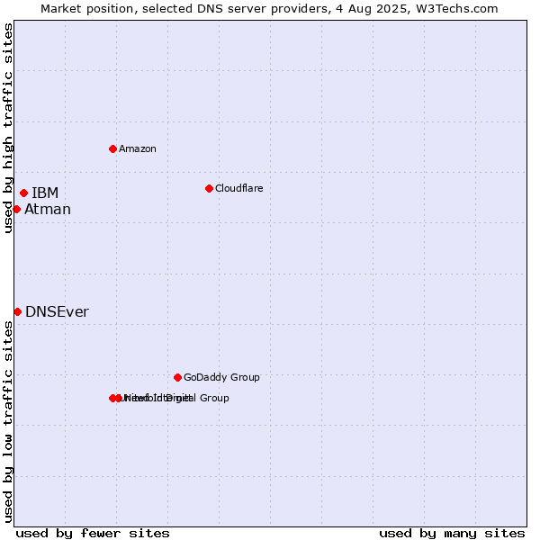 Market position of IBM vs. DNSEver vs. Atman