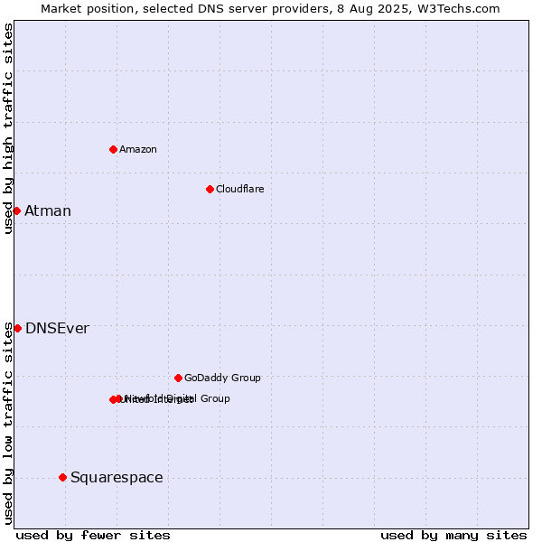 Market position of Squarespace vs. DNSEver vs. Atman
