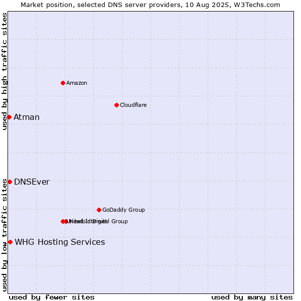 Market position of WHG Hosting Services vs. DNSEver vs. Atman