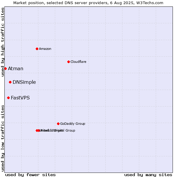 Market position of DNSimple vs. FastVPS vs. Atman