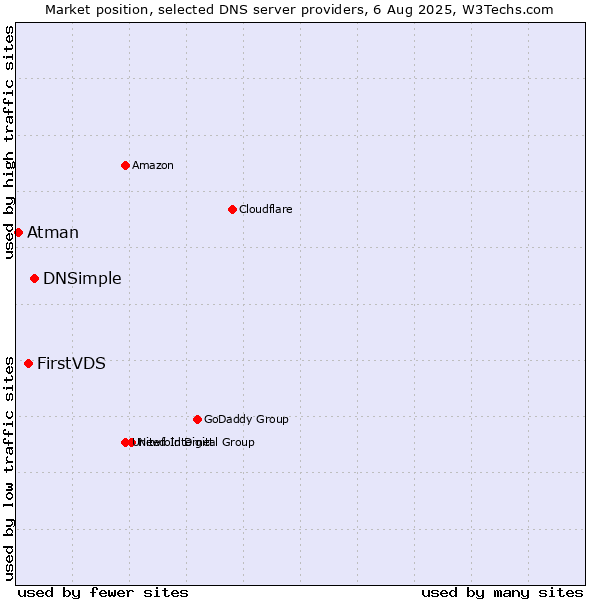 Market position of DNSimple vs. FirstVDS vs. Atman