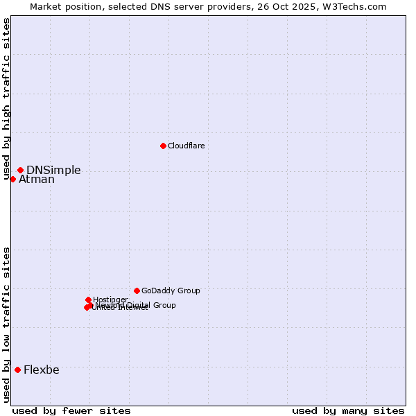 Market position of DNSimple vs. Flexbe vs. Atman
