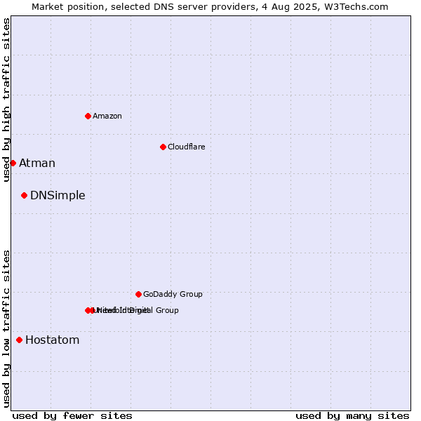 Market position of DNSimple vs. Hostatom vs. Atman