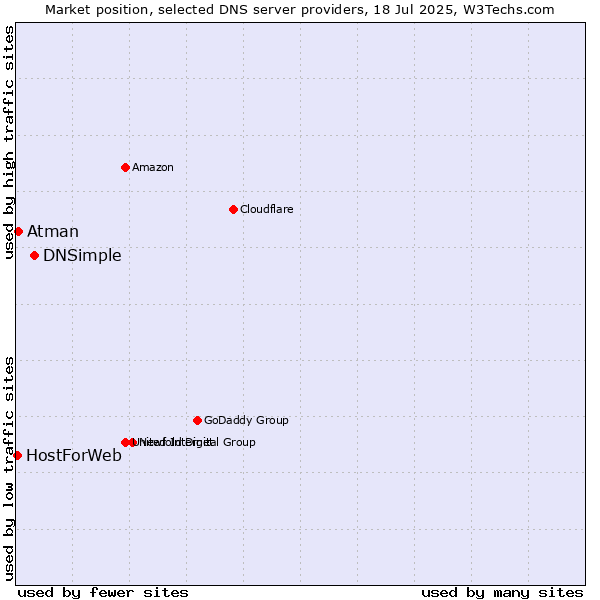 Market position of DNSimple vs. Atman vs. HostForWeb