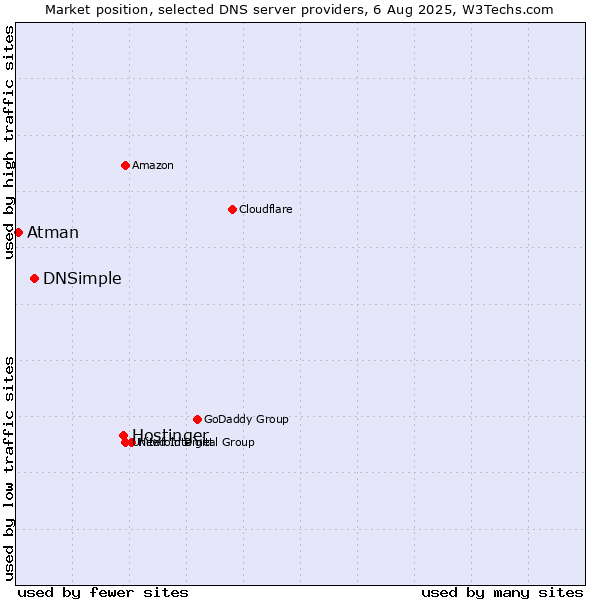 Market position of Hostinger vs. DNSimple vs. Atman