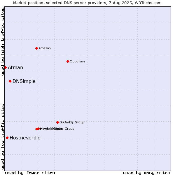 Market position of DNSimple vs. Hostneverdie vs. Atman