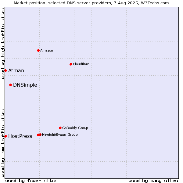 Market position of DNSimple vs. HostPress vs. Atman