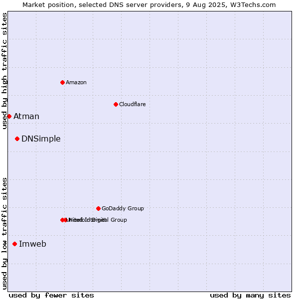 Market position of DNSimple vs. Imweb vs. Atman