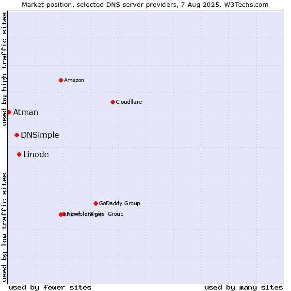 Market position of Linode vs. DNSimple vs. Atman