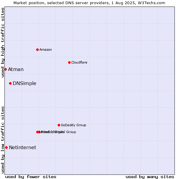 Market position of DNSimple vs. Netinternet vs. Atman