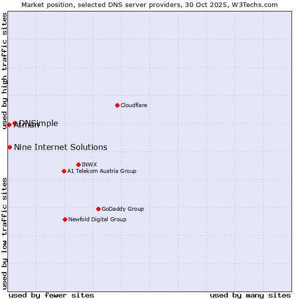 Market position of DNSimple vs. Nine Internet Solutions vs. Atman
