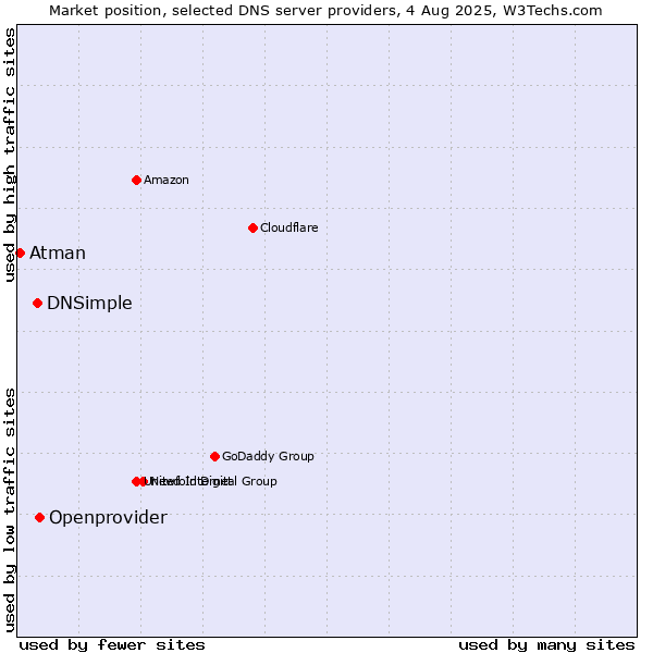 Market position of Openprovider vs. DNSimple vs. Atman