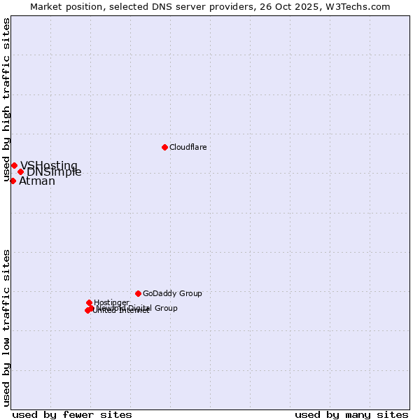 Market position of DNSimple vs. VSHosting vs. Atman