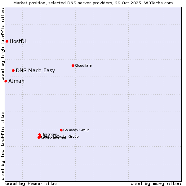 Market position of DNS Made Easy vs. HostDL vs. Atman