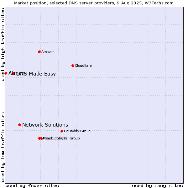 Market position of Network Solutions vs. DNS Made Easy vs. Atman