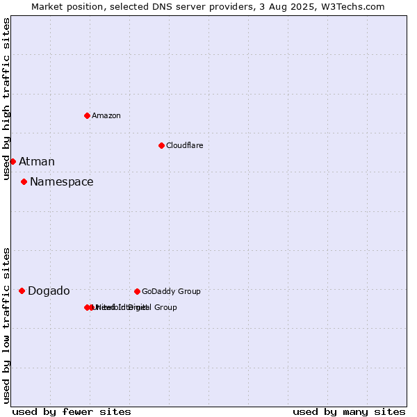 Market position of Namespace vs. Dogado vs. Atman