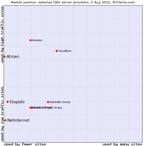 Market position of Dogado vs. Netinternet vs. Atman