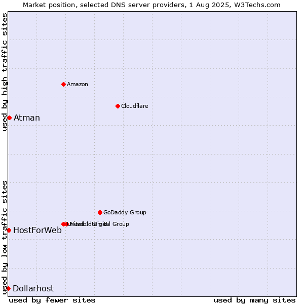 Market position of Atman vs. HostForWeb vs. Dollarhost