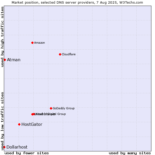 Market position of HostGator vs. Atman vs. Dollarhost