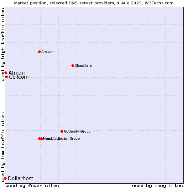 Market position of Cellcom vs. Atman vs. Dollarhost