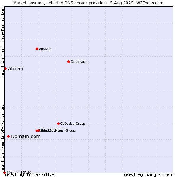 Market position of Domain.com vs. Atman vs. Duck DNS