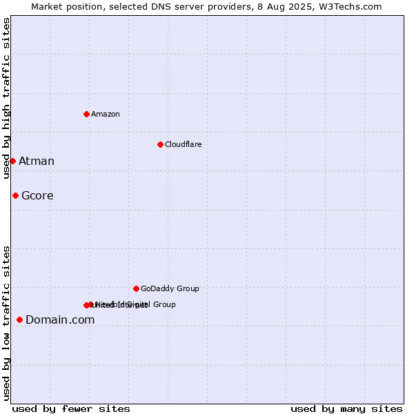 Market position of Domain.com vs. Gcore vs. Atman